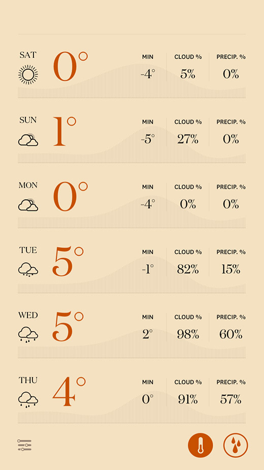 Forecast - Week view